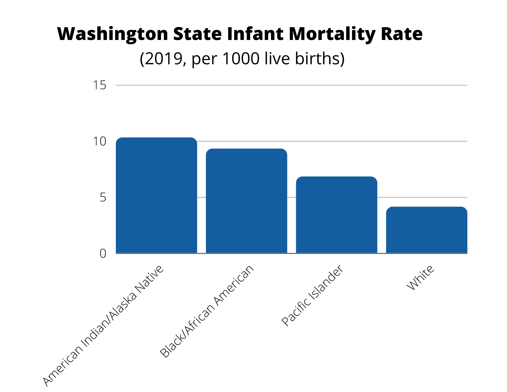Chart of Washington State Infant Mortality Rate