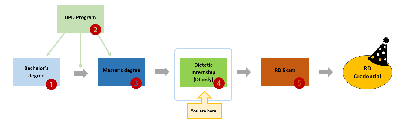 RDN pathway showing DI program only step