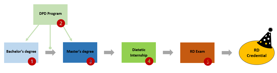 RDN Pathway flowchart showing five steps
