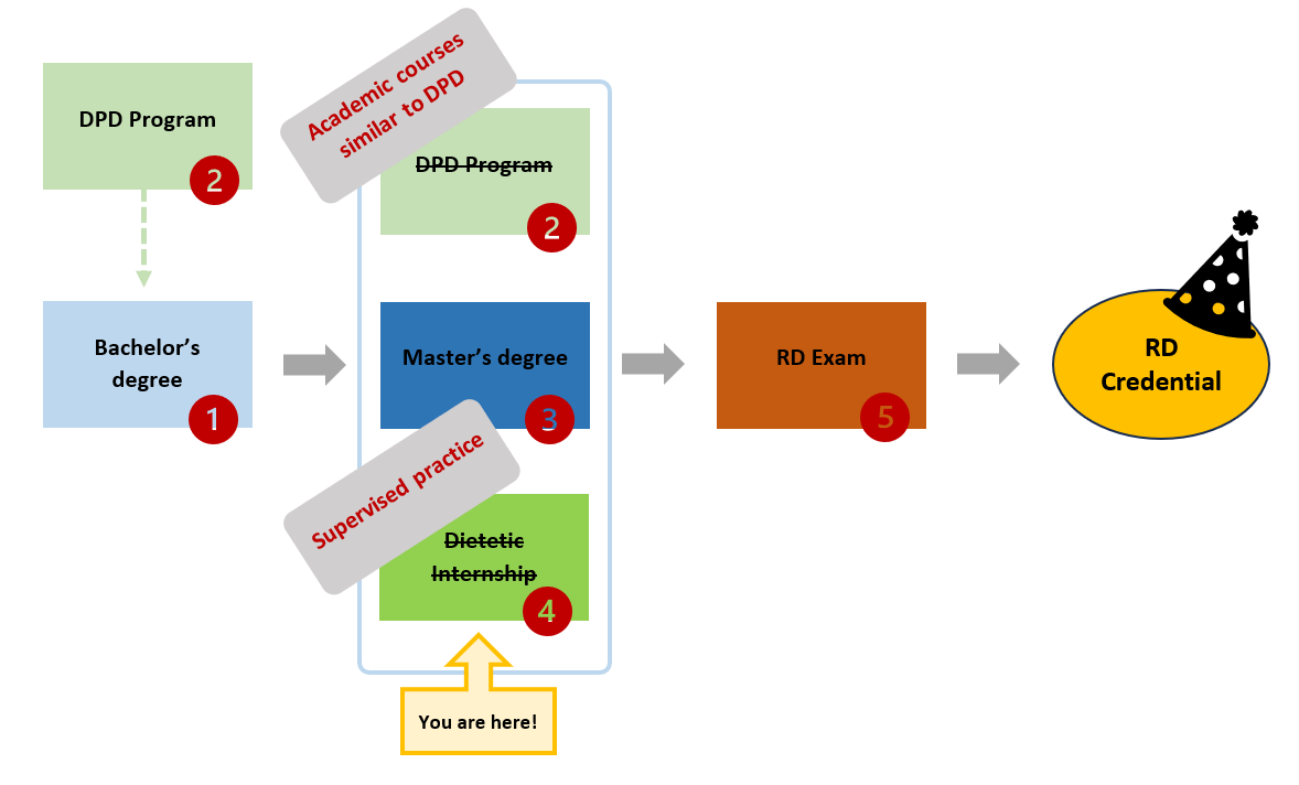 RDN Pathway showing Coordinated Program in Dietetics step