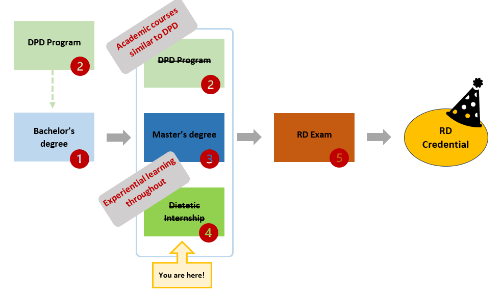 RDN Pathway showing Graduate Program in Nutrition and Dietetics step