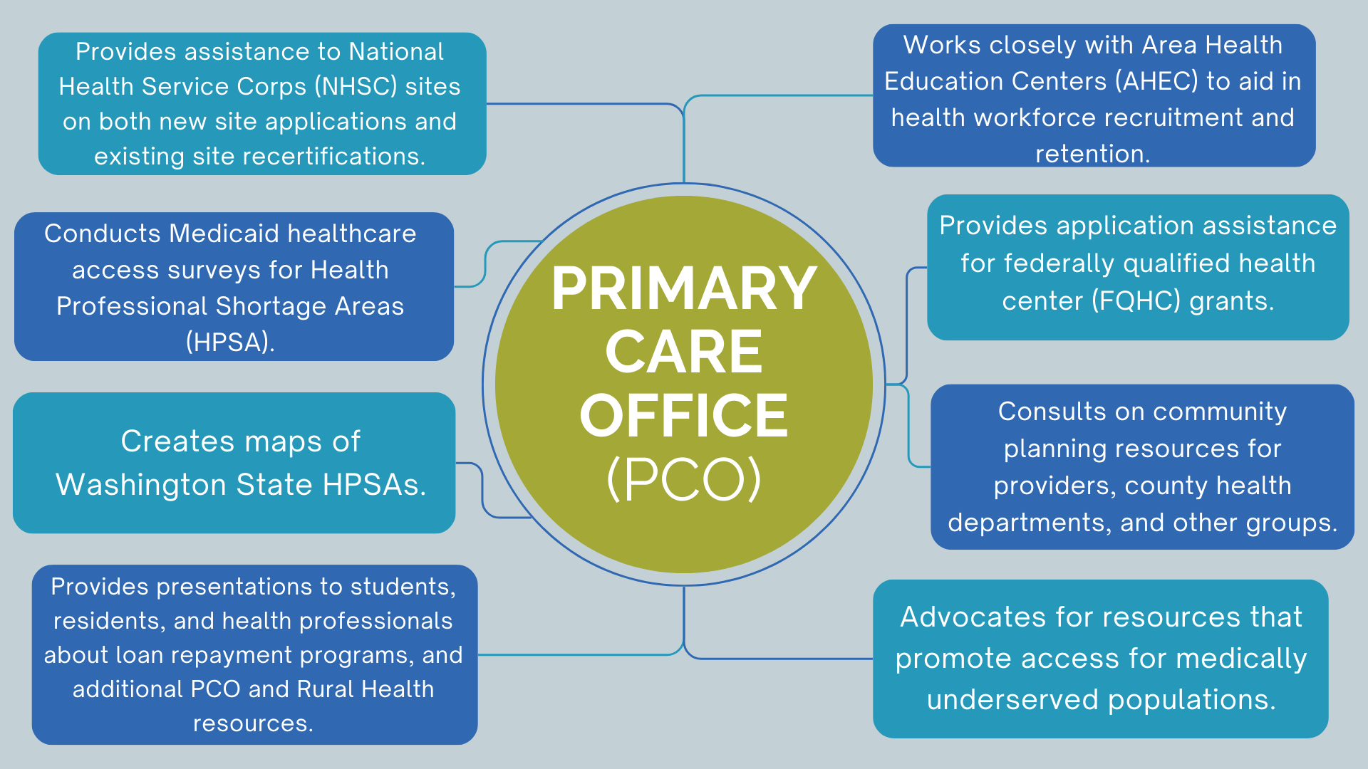 PCO Duties Mindmap