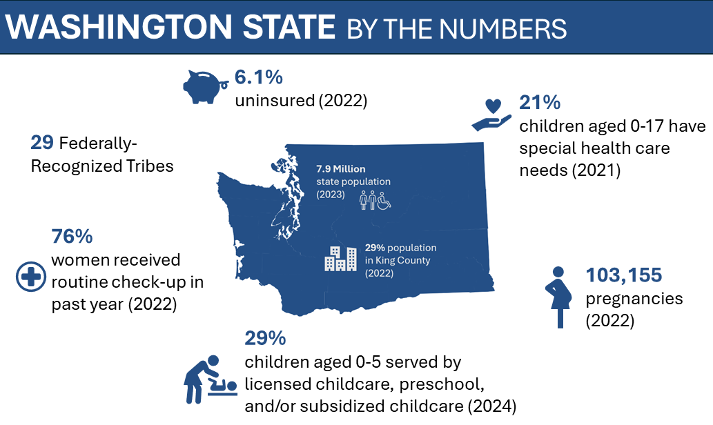 Infographic with information about washington state