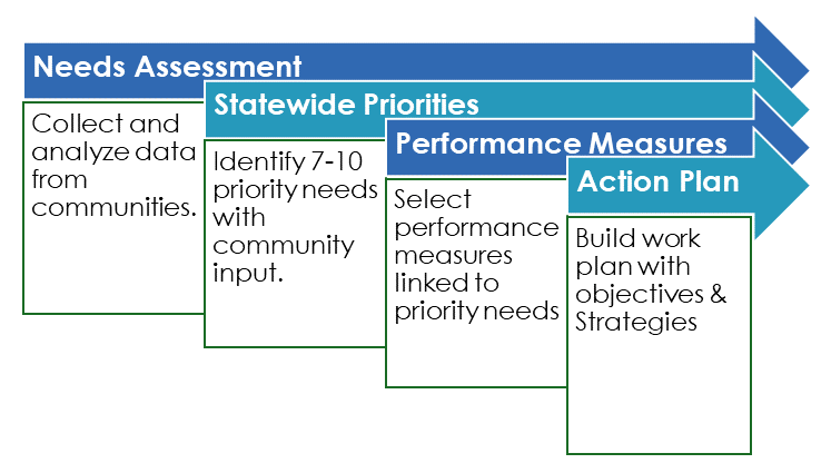 Infographic showing the process of the needs assessment to statewide priorities and then action plan.